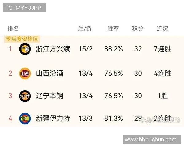 杭州篮球队强势领跑杯赛积分榜目前积分达到71分